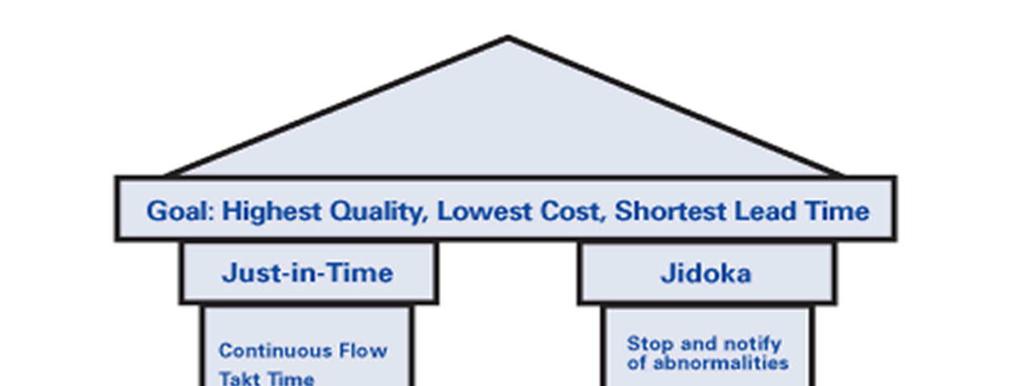 5 2. LEAN JA TAHTI RAKENTAMISESSA 2.1 Lean Taiichi Ohnon kehittämä lean-ajattelu ja -filosofia on lähtöisin Toyotan autoteollisuudesta.