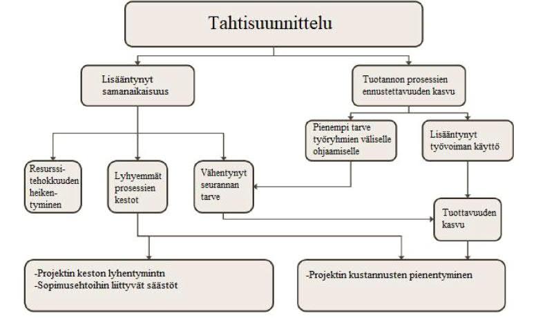 13 on heidän osuutensa ja paikkansa urakkajärjestyksessä, jolloin jokainen voi keskittyä omien työvaiheidensa sisäisiin koordinointeihin muun muassa materiaalien jakamiseen, tavaroiden siirtelyyn ja