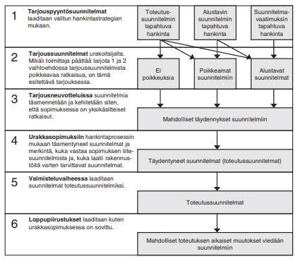 26 Kuva 10 Suunnitelmien kehittyminen hankintaprosessin eri vaiheissa (Kruus et. al.