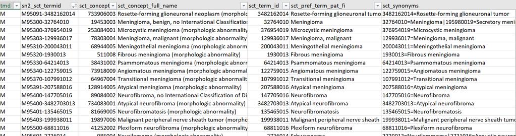 Tilannekatsaus SNOMED CT Patologian löydösluokitus, versio 0.7; Koodistopalvelimen versioon lisätty sn2_sct_termid näyttämään vertailua vanhaan luokitukseen tmd,.. sn2 sct termid,..l sct_concep,.