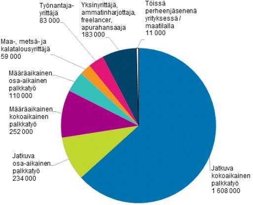 Kuvio 2. Työllisten erilaiset työnteon muodot vuonna 2018 (Tilastokeskus 2019b) Alle vuoden työsuhteessa olleita vuonna 2018 oli 500 000, mikä on 39 000 enemmän kuin edellisvuonna.