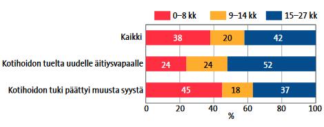 Kuvio 4. Äitien perhevapaan kesto kotihoidon tukikuukausina (Närvi 2017, 68) Tutkimuksessaan Närvi (2017, 69.