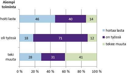 nut vuosina 1999 ja 2006 esikoisensa saaneiden välillä, mutta on silti tilastollisesti merkittävä. Pienituloisuus ja heikko työmarkkina-asema pidentävät perhevapaalla oloa.