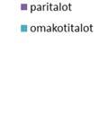 käytetyt omakotitalot ja asunnot ovat Rainion ja Lakeasuon alueilla neliöhinnoiltaan korkeammak