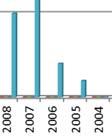 Rainionn alueelle valmistunut asuinrakennuksia vuosina 1994-2004 yhteensä 16, joista yksi on