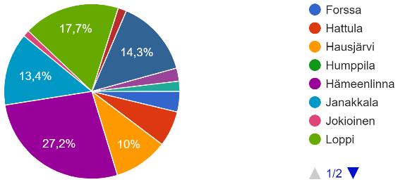 Vastauksissa kuuluu asukkaiden eli kyläläisten ääni Kyselyyn saatiin 563 vastauksia helmikuun loppuun 2021 mennessä. Eniten vastauksia saatiin Lopelta, Tammelasta ja Janakkalasta.