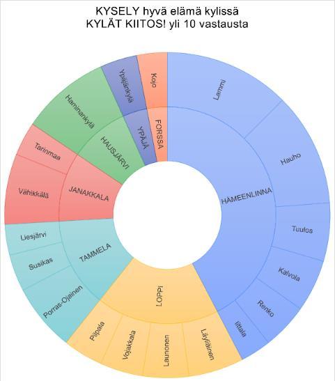 Kysely kannusti vastaajaa miettimään, mistä koostuu hyvä elämä kylissä nyt ja tulevaisuudessa Kyselyssä pyydettiin arvioimaan eri teemojen tärkeyttä asteikolla 1-4 (4 = todella tärkeä, 1 = ei tärkeä)