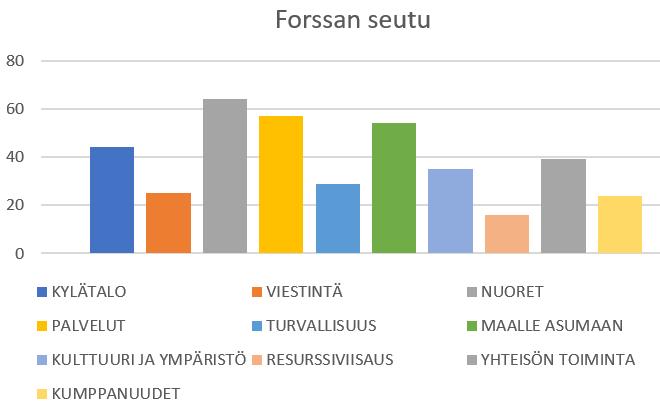 osa-aluetta (teemaa), joita hänen mielestään omalla kylällä