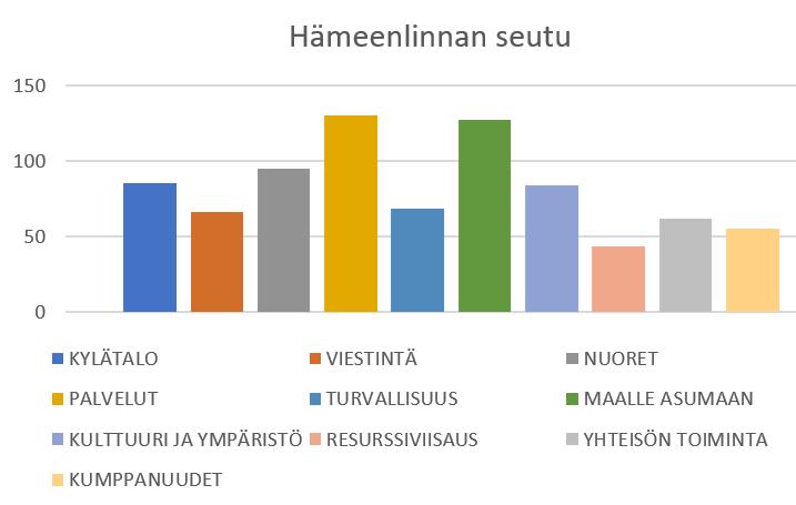 Kanta-Hämeen kaikkien vastanneiden top 3 tärkeintä