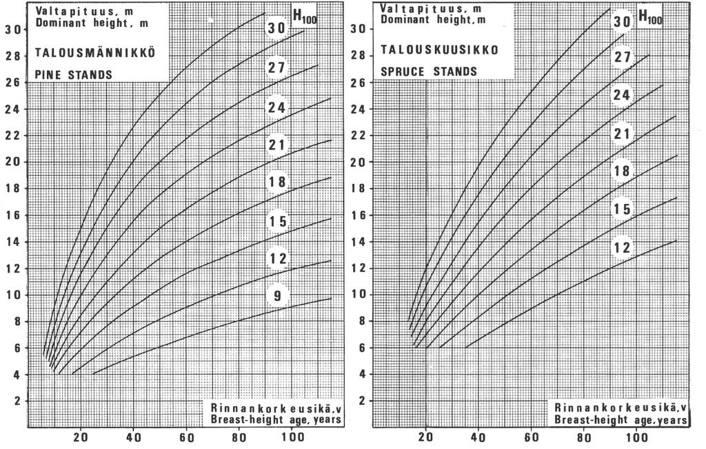 20 Kuva 4. Gustavsenin (1980) pituusboniteettikäyrät männiköille ja kuusikoille.