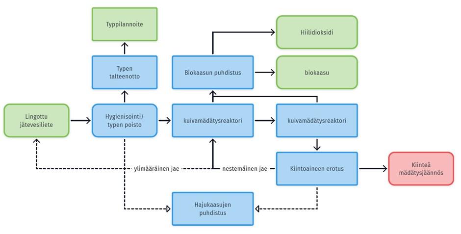 PUOLANGAN KUNTA PÖYTÄKIRJA 10/2020 34 Tekninen lautakunta 66 22.12.2020 Kuva 2. Biokaasulaitoksen pilottilaitoksen prosessikuvaus. Pilottilaitoksessa on tarkoitus pilotoida mm.