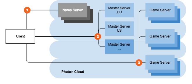 27 6.1.1 Aluevalikko Photon Cloudilla on palvelimia 13 eri alueella maailmassa, jotka ovat täysin erillään toisistaan ja koostuvat pääpalvelimesta (Master Server) sekä pelipalvelimista (Game Servers).