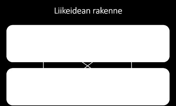 Ideoi oman alasi yrityksen liikeidea ja arvioi sen toteuttamismahdollisuuksia. Apua saat esim. sivulta http://www.tieto.