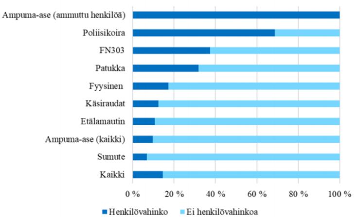 Poliisin Voimakeinojen Kaytto Oikeus Vai Velvollisuus Pdf Ilmainen Lataus