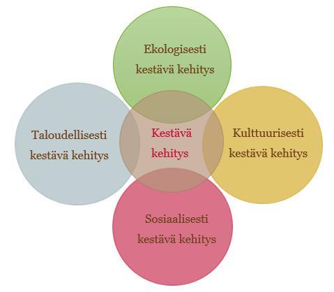 Kestävä kehitys varhaiskasvatuksessa Kestävä kehitys on jaettu neljään (4) ulottuvuuteen, joiden tarkoituksena on selkeyttää kestävän kehityksen periaatteiden ja aatteiden kasvatusta, opetusta ja