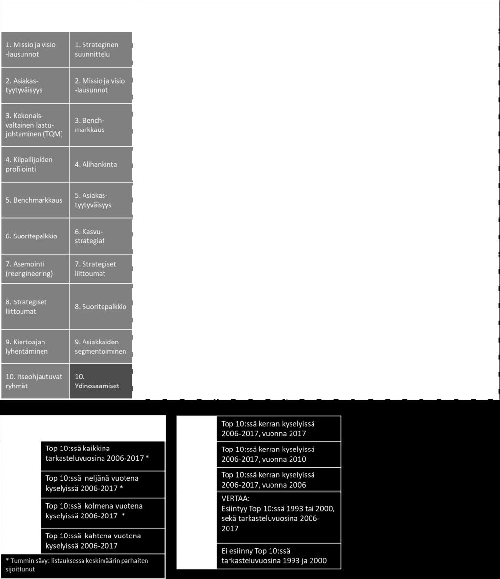 johtamisen työkalua tarkasteluvälillä 2006-2017 (katkoviivojen sisäpuolella).