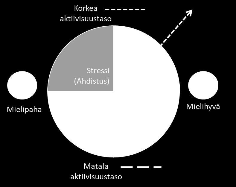 28 Kuvio 3. Neljä tunteiden perusulottuvuutta (mukaillen Martela ym.