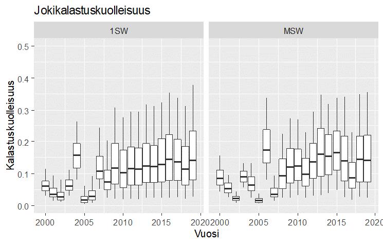 kuolleisuuden epäinformatiiviseksi priorijakaumaksi oletettiin tasajakauma välillä 0 100%.