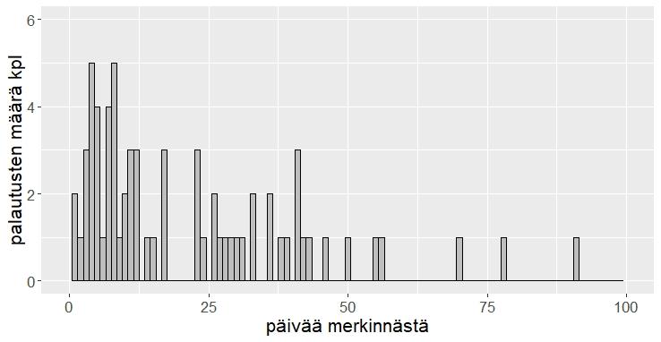 Palautuksia saatiin kaiken kokoisista kaloista aivan suurimpia yksilöitä lukuun ottamatta. Kuva 11.