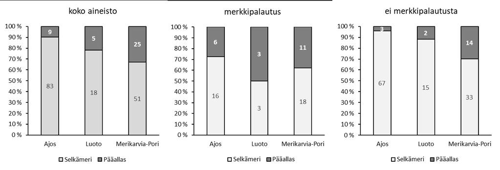 isotooppiarvot Ajoksessa, Luodossa ja Merikarvia- Porissa merkityillä lohilla.