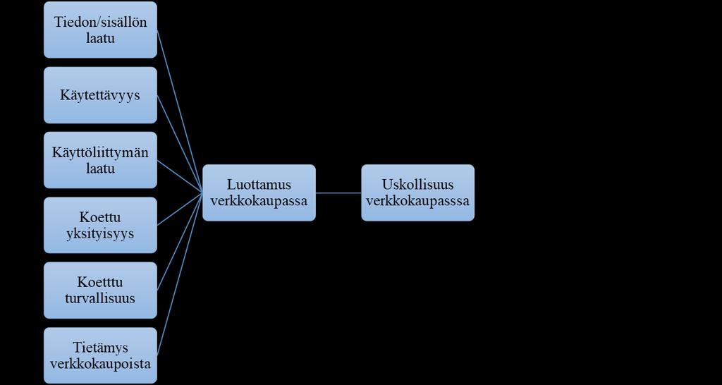 14 laatu, käytettävyys, käyttöliittymän laatu, koettu yksityisyys, koettu turvallisuus sekä aiempi tietämys verkkokaupoista.