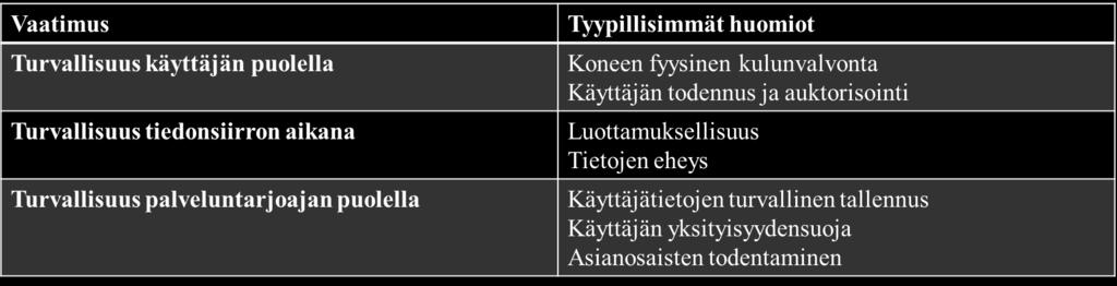 2 Turvallisuus verkkokaupoissa Verkkokaupan käyttäjät kohtaavat ostoksia tehdessä monenlaisia turvallisuuteen liittyviä ongelmia.