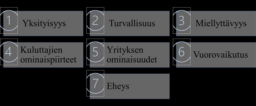 21 Kuva 4 Ostoaikomuksiin vaikuttavat tekijät verkossa.