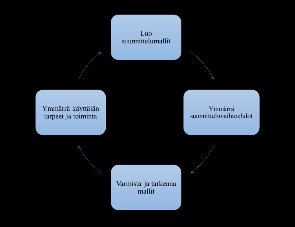 8 Kuva 1 Käyttökokemussuunnittelun elinkaariprosessi (mukaillen Hartson, R. & Pyla 2019, s.