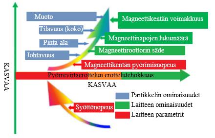 29 4.8 Yhteenveto erotustehokkuuteen vaikuttavista tekijöistä Kuten edellä esitettiin, pyörrevirtaerotusprosessi on riippuvainen monesta asiasta.