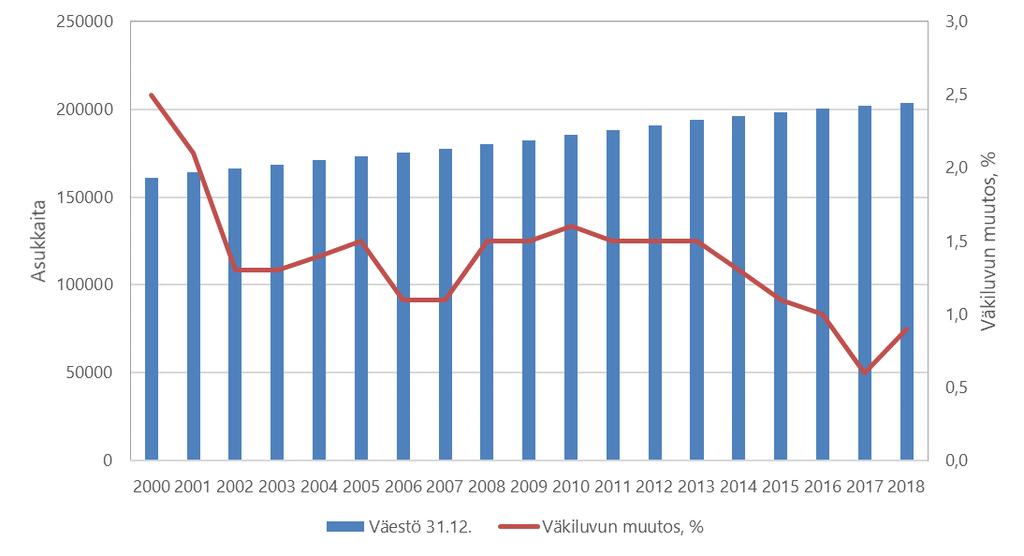 10 Kuva 5. Oulun väestömäärän kehitys vuosina 2000-2018 sekä väkiluvun suhteellinen muutos (Tilastokeskus). Kuva 6.