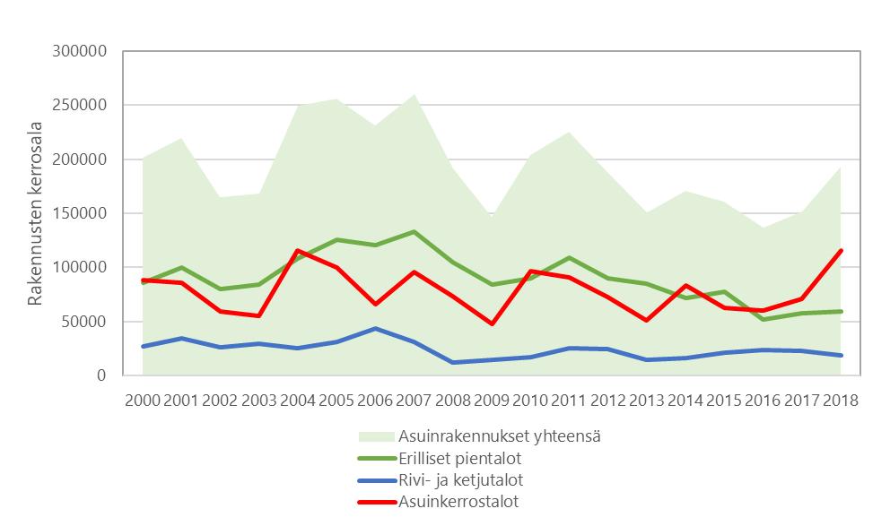 18 Vuosina 2000-2018 Ouluun on rakennettu keskimäärin vuosittain 1130 kerrostaloasuntoa, 270 rivi- ja ketjutaloasuntoa ja 540 erillistä pientaloasuntoa.