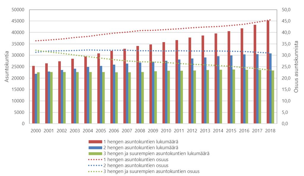 21 osuus 9,1 prosenttia. Myös kahden hengen asuntokuntien koko on kasvanut 8 950 asuntokunnalla, mutta kahden hengen asuntokuntien suhteellinen osuus on säilynyt samalla tasolla.