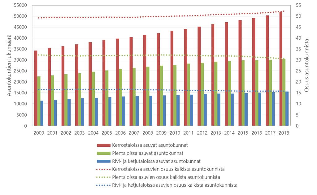 22 Kuva 18. Oululaiset asuntokunnat asunnon talotyypin mukaan vuosina 2000-2018 (Tilastokeskus).
