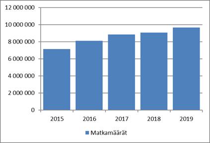 29 KULKUTAPAOSUUDET OULUN SEUDULLA 2016 henkilöauto, matkustaja 17 % muu 2 % jalankulku 20 % pyöräily 16 % henkilöauto, kuljettaja 41 % joukkoliikenne 4 % Kuva 26.