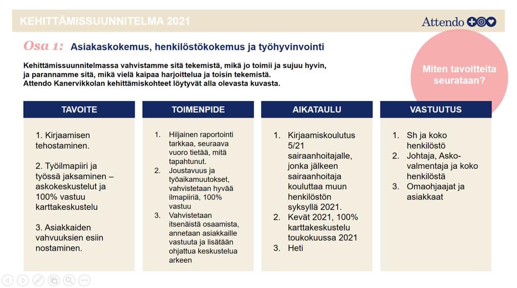 9. YHTEENVETO KEHITTÄMISSUUNNITELMASTA Asiakkailta, henkilökunnalta ja riskinhallinnan kautta saadut kehittämistarpeet ja aikataulu korjaavien toimenpiteiden toteuttamisesta Attendo-kodin sisäinen