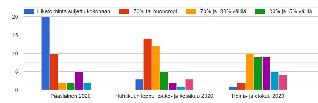 COVID-19 vaikutukset yrityksen liiketoimintaan eri ajanjaksoilla