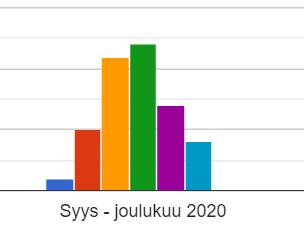 vaikutti/vaikuttaa liiketoimintaasi seuraavilla ajanjaksoilla