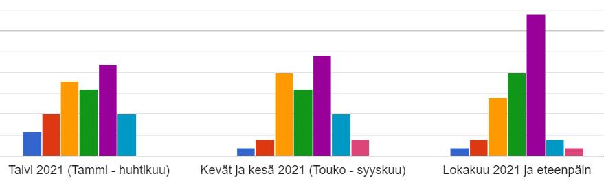 COVID-19 vaikutukset yrityksen liiketoimintaan eri ajanjaksoilla verrattuna normaalitilanteeseen Vuosi 2021 Kuinka COVID-19