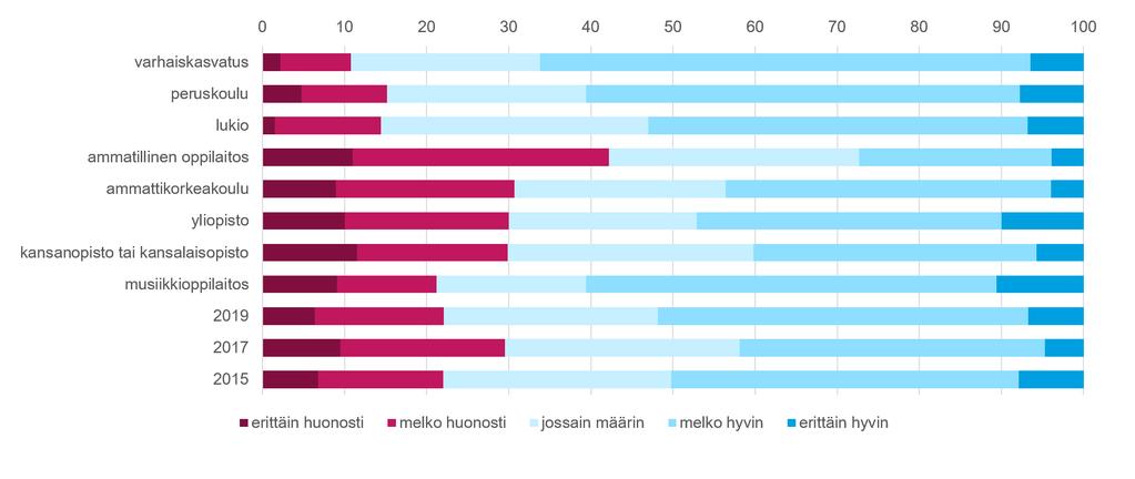 10 (38) Töiden oikeudenmukaisessa ja tasapuolisessa jakautumisessa yli puolet (52 %) vastaajista koki sen melko tai erittäin hyväksi (42 % vuonna 2017 ja 50 % vuonna 2015).