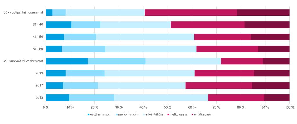 22 (38) Työstressin määrä on kasvanut erittäin huolestuttavasti nuoremmissa ikäryhmissä.