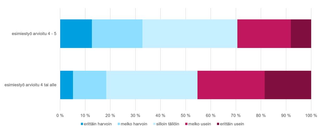 Työstressi ikäryhmittäin vuosina 2019, 2017, 2015 Naiset kokivat miehiä hieman enemmän työstressiä.