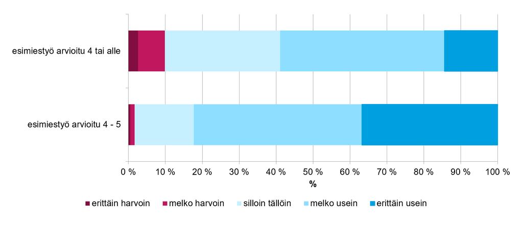 26 (38) Kuvio 9. Esimiestoiminnan vaikutus työstä innostumiseen 2019 Kuvio 10.