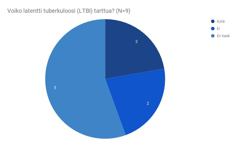 22 KUVIO 5. Miten tuberkuloosi voi tarttua Kysymykseen Voiko latentti tuberkuloosi tarttua?