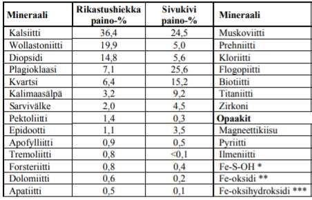 IHALAISEN RIKASTUSHIEKAN KOOSTUMUS JA OMINAISUUDET Taulukko 1.