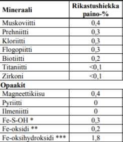 hapettumisvälituote, sisältää vaihtelevasti Fe, S ja OH, ** magnetiitti