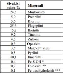 Sivukiven alkuainepitoisuudet (GTK 2006) ppm= parts per million, XRF = XRF