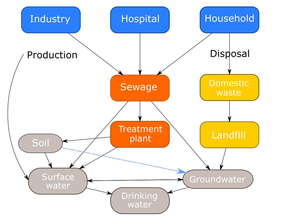 10 human and other animal bodies. 90 % of some compounds can be metabolized after consumption, while for others the amount can be less than 10 %.