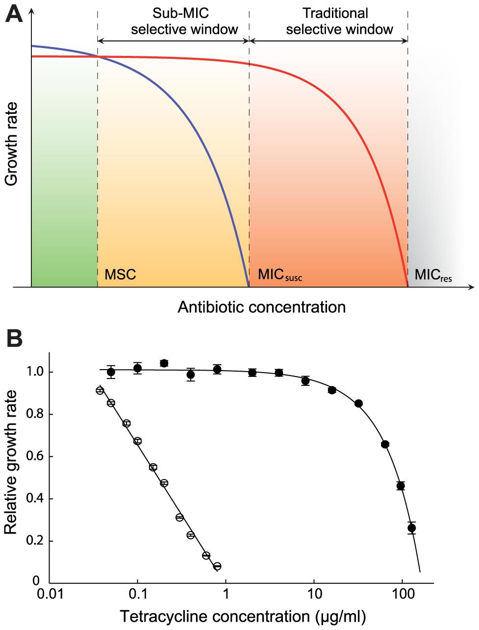 18 Figure 9. Growth rates of antibiotic resistance as a function of antibiotic concentrations (Gullberg et al.