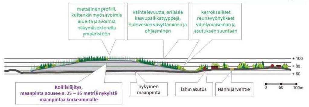 Kuva 3. Läjitysalueet sovitetaan luontevaksi osaksi maisemakokonaisuutta. Kuvassa on esimerkkinä koillisläjityksen suunnitteluperiaatteen poikkileikkaus (ei mittakaavassa). (Pöyry Finland Oy, 2013) 5.