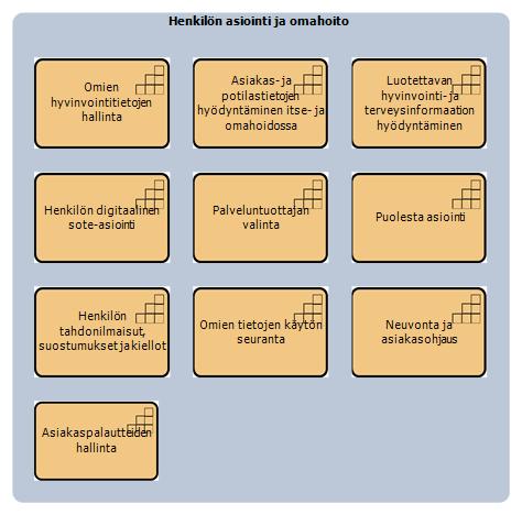 Kuva 3.1 Itse- ja omahoidon, sekä sähköisen asioinnin kyvykkyydet Taulukko 3.